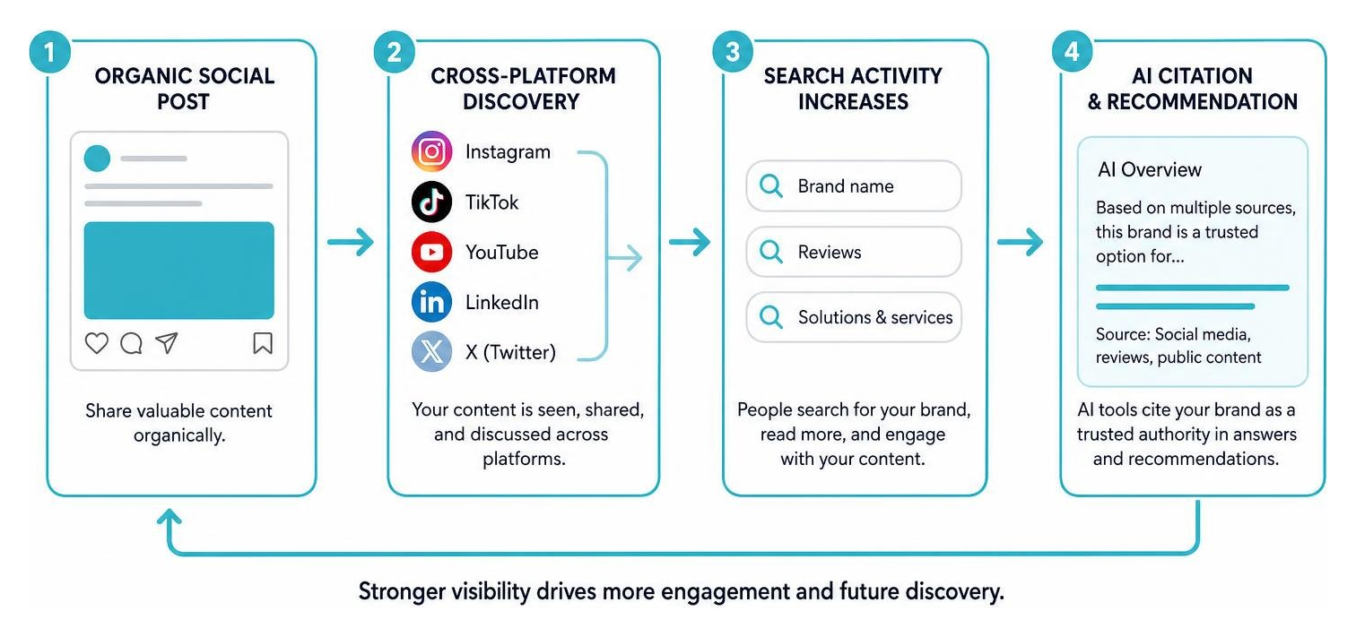 social media marketing increase brand awareness