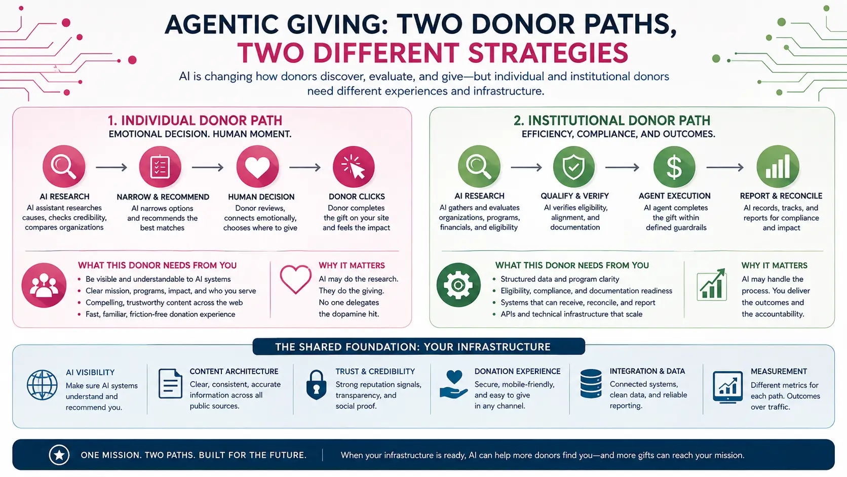 Sure! Please provide the specific response you’d like me to shorten using agentic giving for nonprofits or AI giving.